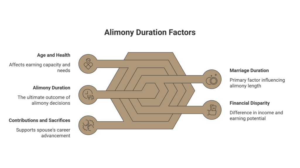 Diagram showing factors that determine how long does alimony last after divorce