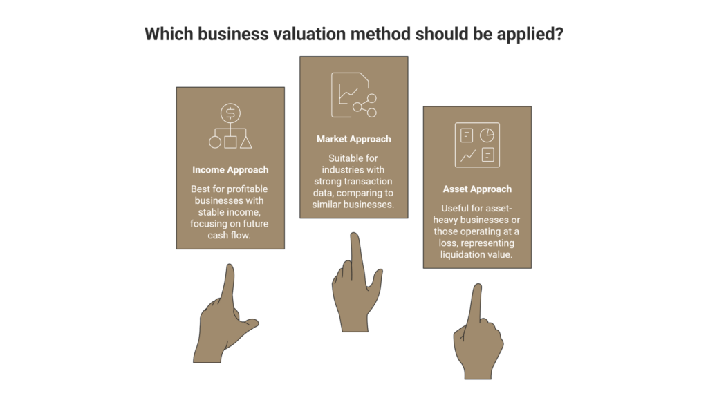 Business valuation for divorce framework comparing income, market, and asset based valuation methods