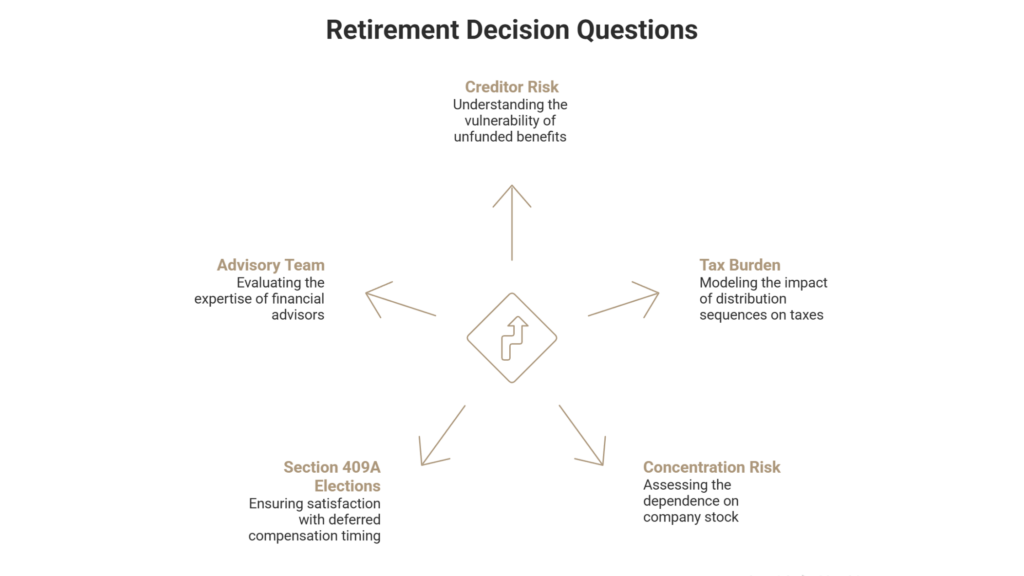 Framework illustrating interconnected retirement planning decisions.