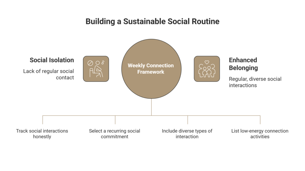 Weekly Connection Framework infographic showing steps to reduce retirement loneliness through consistent social routines.